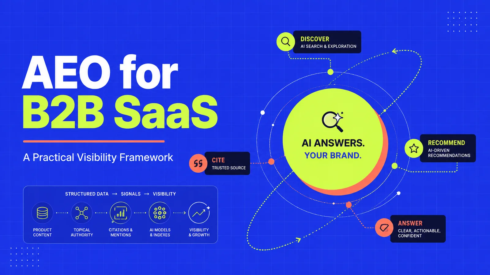 Cover for AEO for B2B SaaS: A Practical Visibility Framework