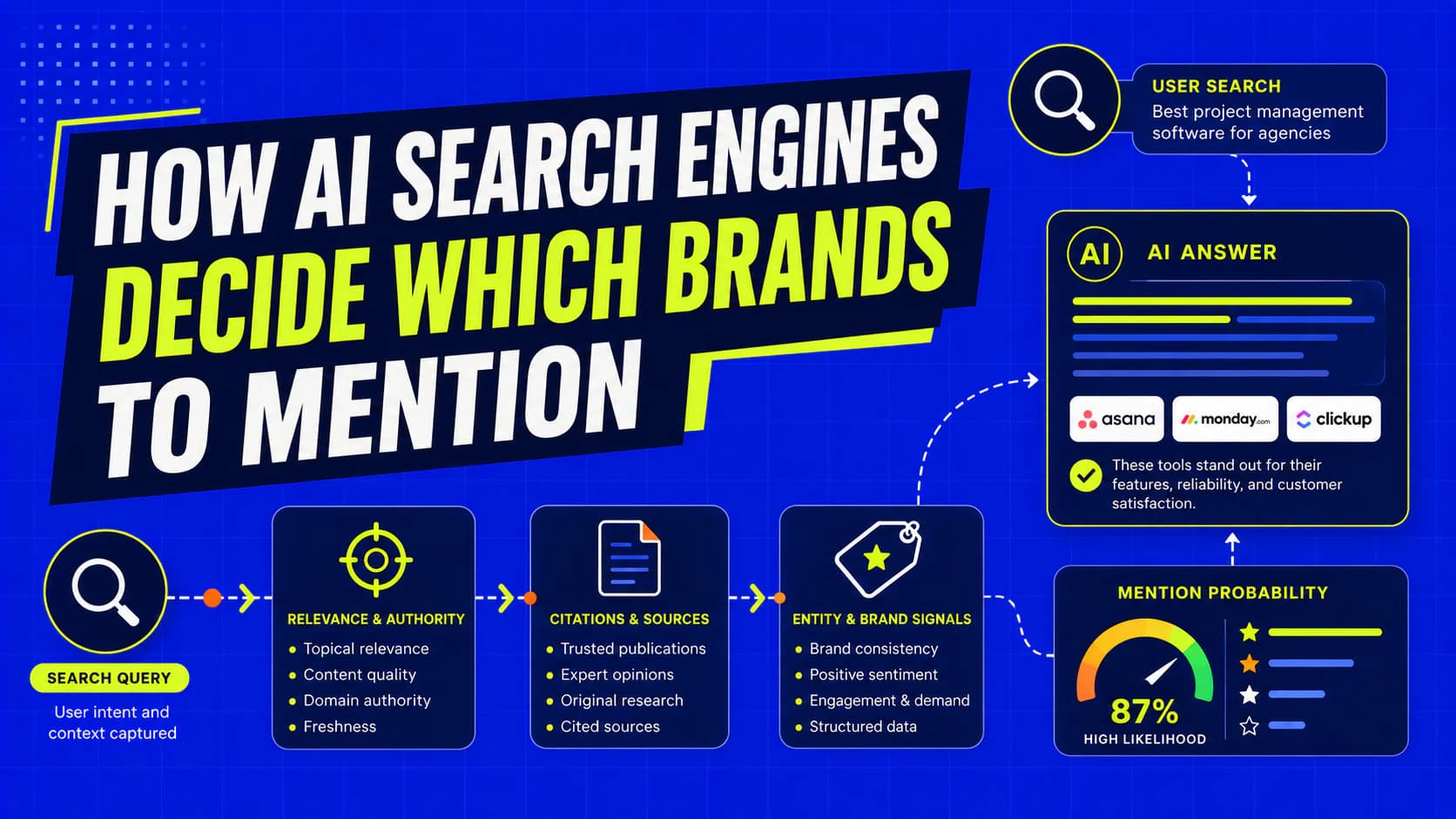 Cover for How AI Search Engines Decide Which Brands to Mention